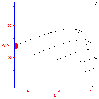 Peres lattice <N>